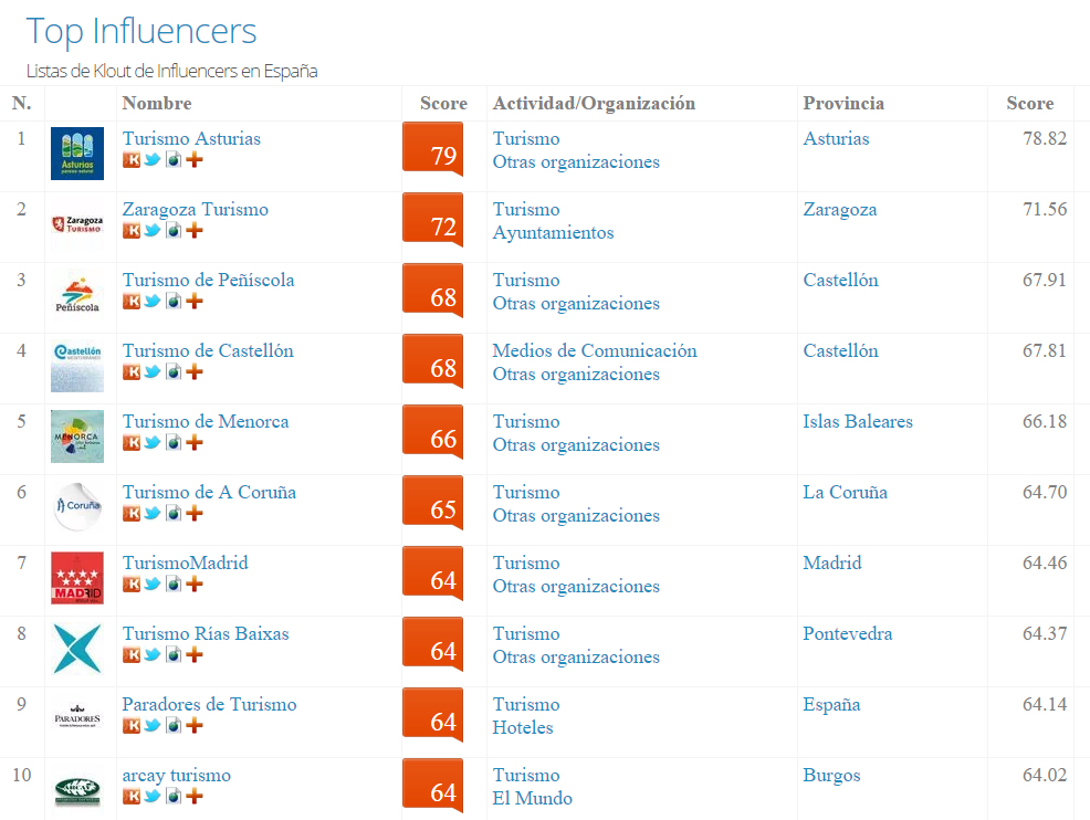 topinfluencers